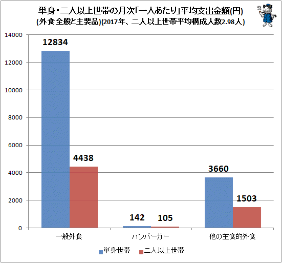 ↑ 単身・二人以上世帯の月次「一人あたり」平均支出金額(円)(外食全般と主要品)(2017年、二人以上世帯平均構成人数2.98人)