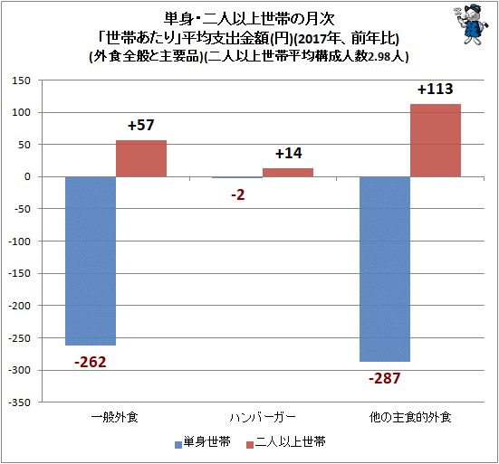 ↑ 単身・二人以上世帯の月次「世帯あたり」平均支出金額(円)(2017年、前年比)(外食全般と主要品)(二人以上世帯平均構成人数2.98人)