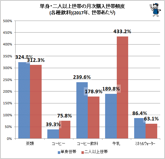 ↑ 単身・二人以上世帯の月次購入世帯頻度(各種飲料)(2017年、世帯あたり)