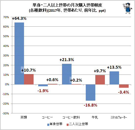 ↑ 単身・二人以上世帯の月次購入世帯頻度(各種飲料)(2017年、世帯あたり、前年比、ppt)
