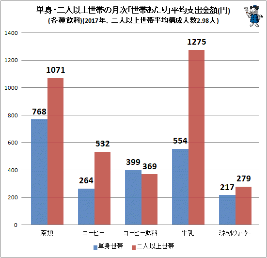 ↑ 単身・二人以上世帯の月次「世帯あたり」平均支出金額(円)(各種飲料)(2017年、二人以上世帯平均構成人数2.98人)