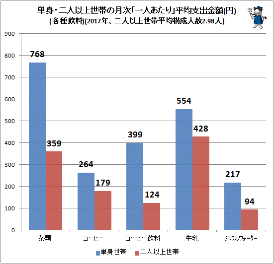 ↑ 単身・二人以上世帯の月次「一人あたり」平均支出金額(円)(各種飲料)(2017年、二人以上世帯平均構成人数2.98人)