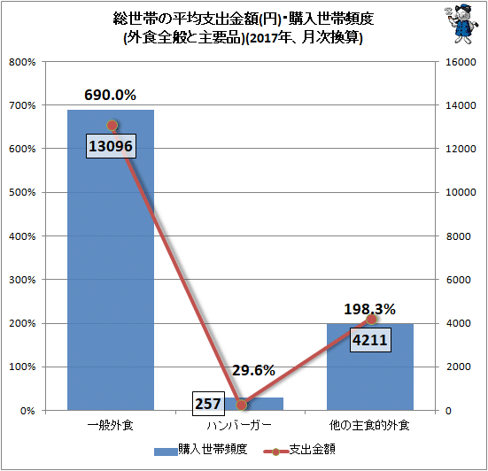 ↑ 総世帯の平均支出金額(円)・購入世帯頻度(外食全般と主要品)(2017年、月次換算)