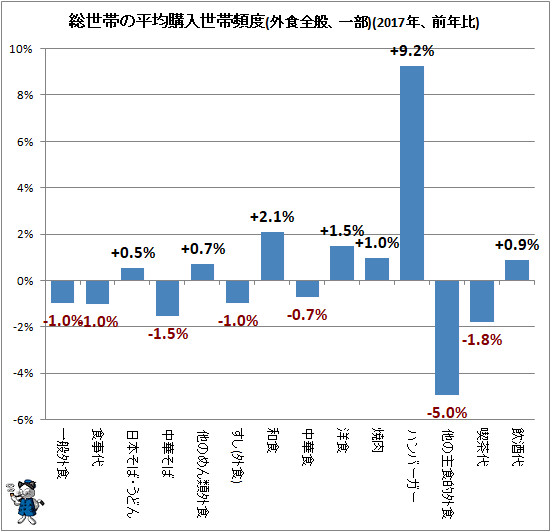 総世帯の平均購入世帯頻度(外食全般、一部)(2017年、前年比)