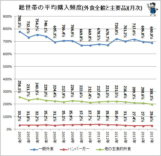 ↑ 総世帯の平均購入頻度(外食全般と主要品)(月次)
