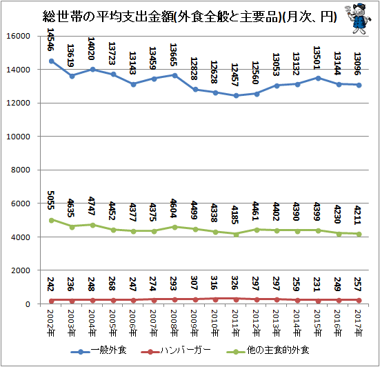 ↑ 総世帯の平均支出金額(外食全般と主要品)(月次、円)