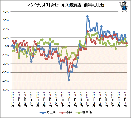 ↑ マクドナルド月次セールス(既存店、前年同月比)