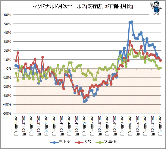 ↑ マクドナルド月次セールス(既存店、2年前同月比)