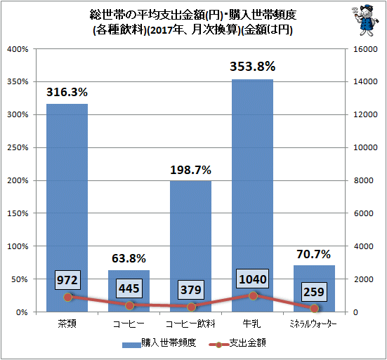 ↑ 総世帯の平均支出金額(円)・購入世帯頻度(各種飲料)(2017年、月次換算)(金額は円)