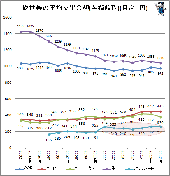 ↑ 総世帯の平均支出金額(各種飲料)(月次、円)