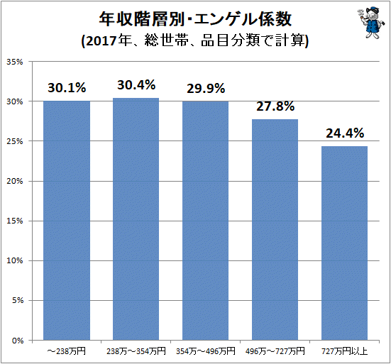 ↑ 年収階層別・エンゲル係数(2017年、総世帯)