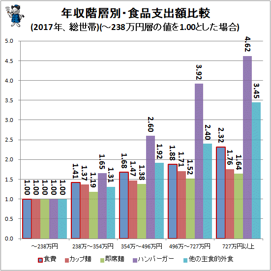↑ 年収階層別・食品支出額比較(2017年、総世帯)(-238万円層の値を1.00とした場合)