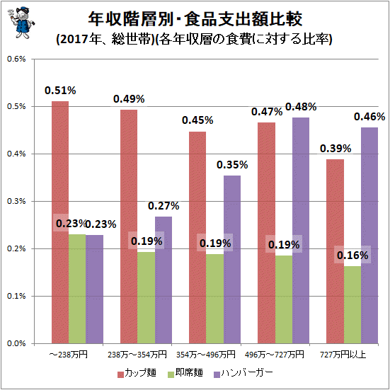 ↑ 年収階層別・食品支出額比較(2017年、総世帯)(各年収層の食費に対する比率)