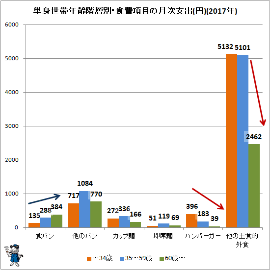 ↑ 単身世帯年齢階層別・食費項目の月次支出(円)(2017年)