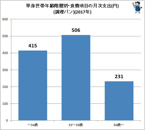↑ 単身世帯年齢階層別・食費項目の月次支出(円)(調理パン)(2017年)
