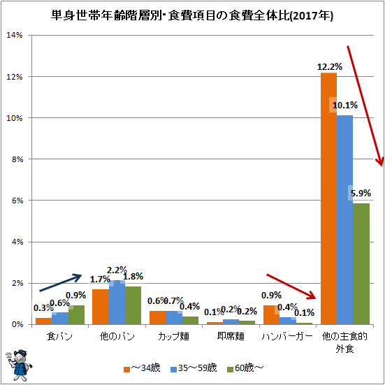 ↑ 単身世帯世代別・食費項目の食費全体比(2017年)