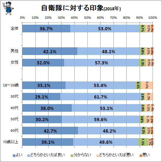 ↑ 自衛隊に対する印象(2018年)