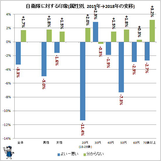 ↑ 自衛隊に対する印象(属性別、2015年→2018年の変移)