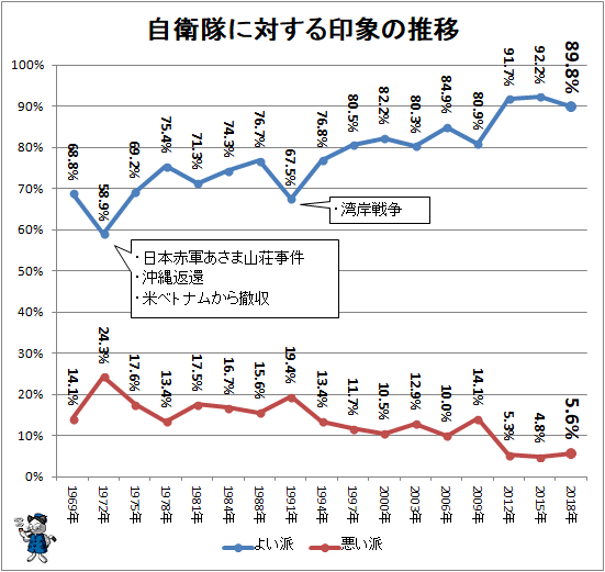↑ 自衛隊に対する印象の推移