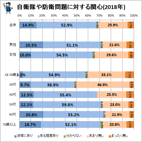 ↑ 自衛隊や防衛問題に対する関心(2018年)