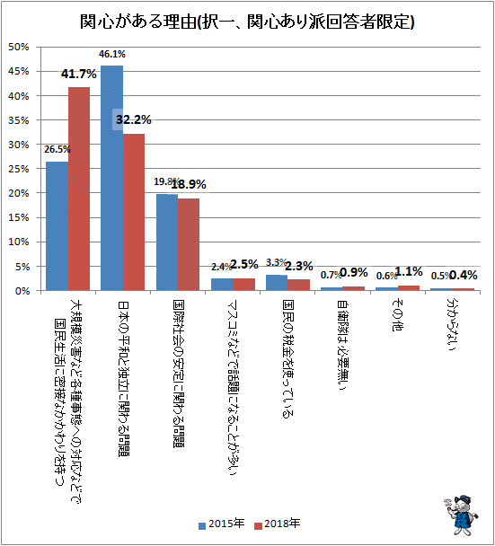 ↑ 関心がある理由(択一、関心あり派回答者限定)