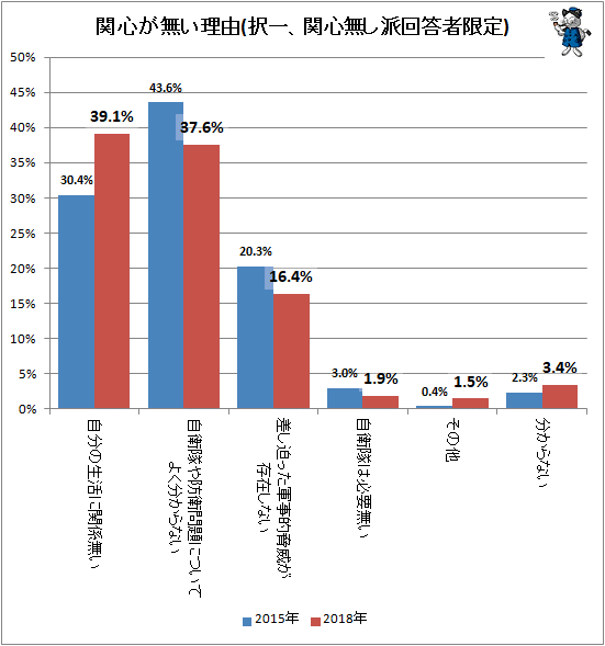 ↑ 関心が無い理由(択一、関心無し派回答者限定)