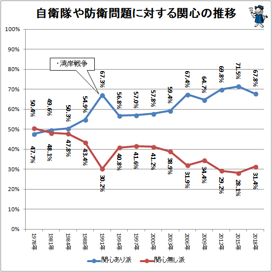 ↑ 自衛隊や防衛問題に対する関心の推移