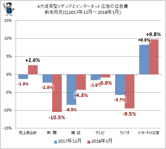 ↑ 4大従来型メディアとインターネット広告の広告費前年同月比(2017年12月-2018年1月)