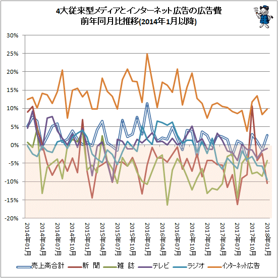 ↑ 月次における4大従来型メディアとインターネット広告の広告費前年比推移(2014年1月以降)
