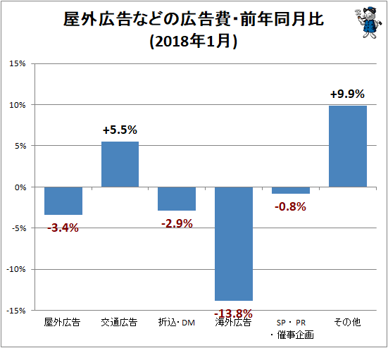 ↑ 屋外広告などの広告費・前年同月比(2018年1月)