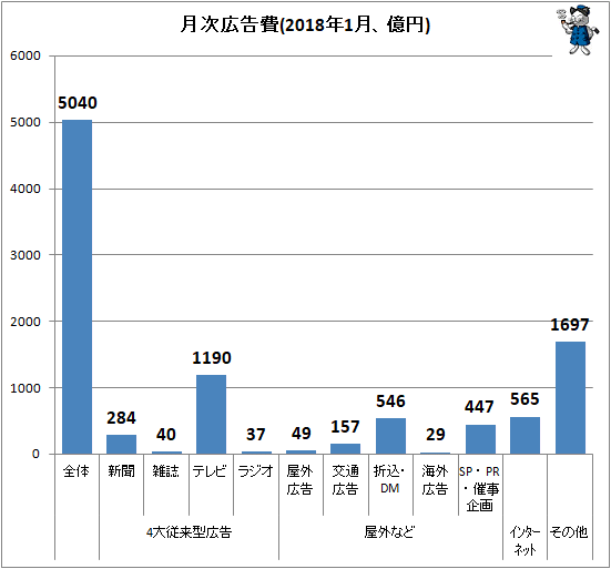 ↑ 月次広告費(2018年1月、億円)