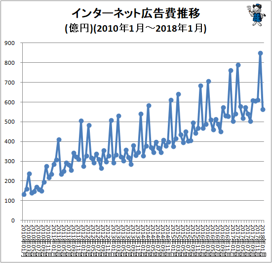 ↑ インターネット広告費推移(単位:億円)(2010年1月-2018年1月)
