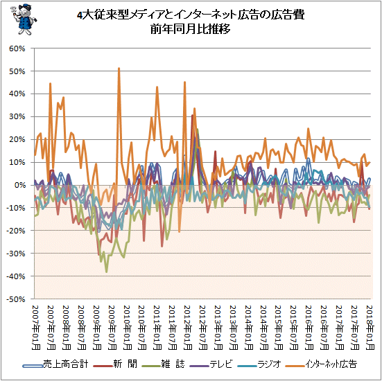 ↑ 月次における4大従来型メディアとインターネット広告の広告費前年比推移(2018年1月分まで)