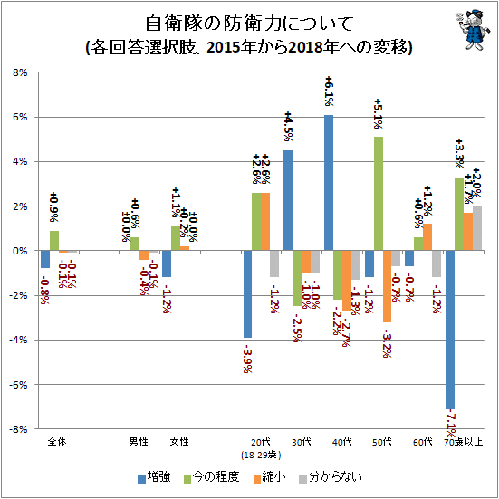 ↑ 自衛隊の防衛力について(各回答選択肢、2015年から2018年への変移)