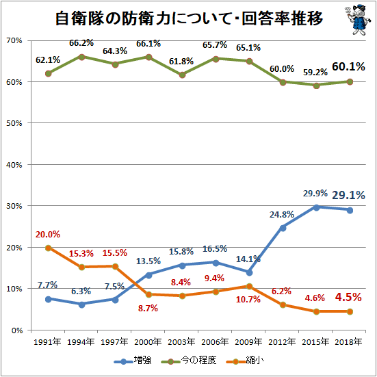 ↑ 自衛隊の防衛力について・回答率推移