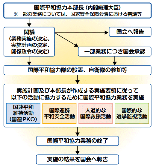 ↑ 国際平和協力業務の仕組み。公式ページより抜粋