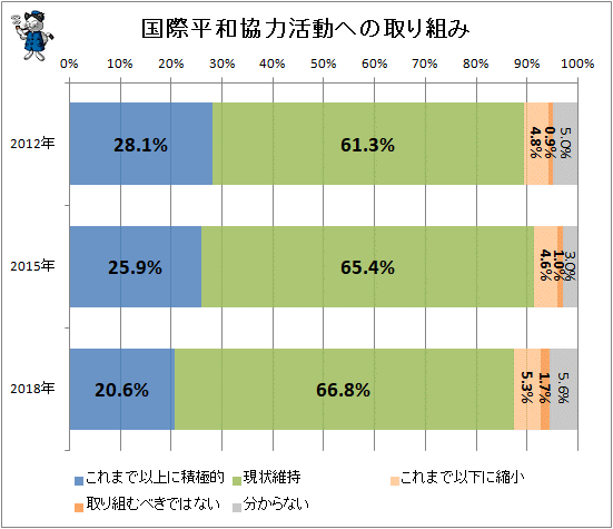 ↑ 国際平和協力活動への取り組み