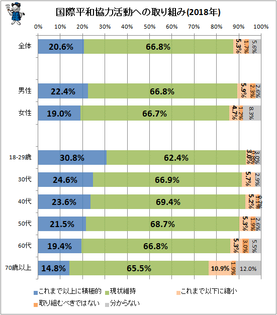 ↑ 国際平和協力活動への取り組み(2018年)