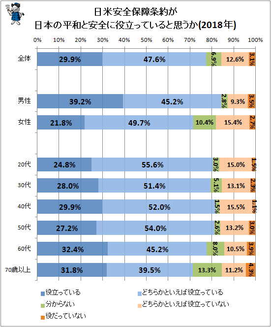 ↑ 日米安全保障条約が日本の平和と安全に役だっていると思うか(2018年)