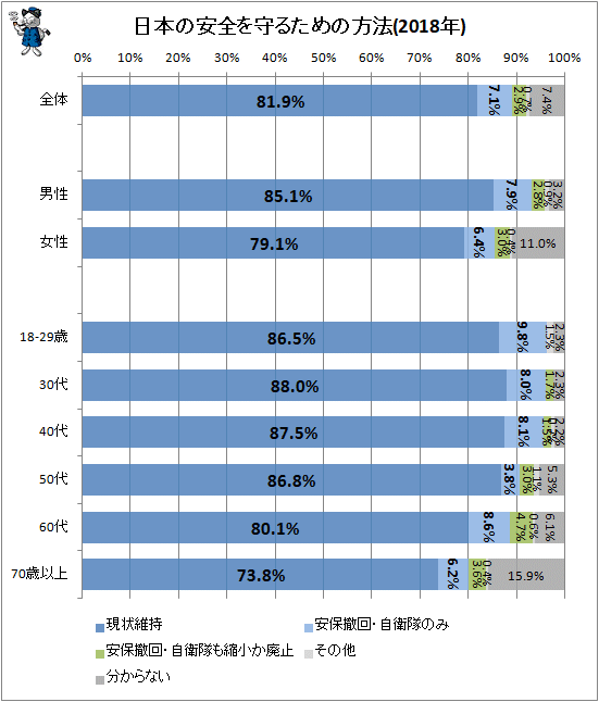 ↑ 日本の安全を守るための方法(2018年)