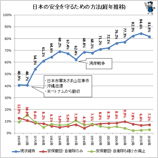 ↑ 日本の安全を守るための方法(経年推移)