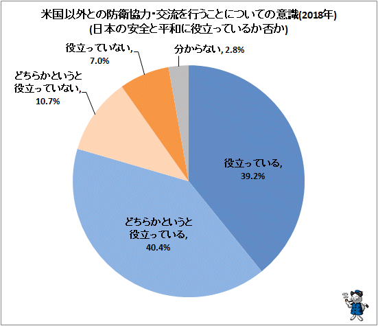 ↑ 米国以外との防衛協力・交流を行うことについての意識(2018年)(日本の安全と平和に役立っているか否か)