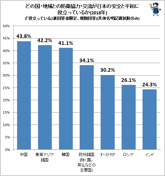 ↑ どの国・地域との防衛協力・交流が日本の安全と平和に役立っているか(2018年)(「役立っている」派回答者限定、複数回答)(具体名明記選択肢のみ)