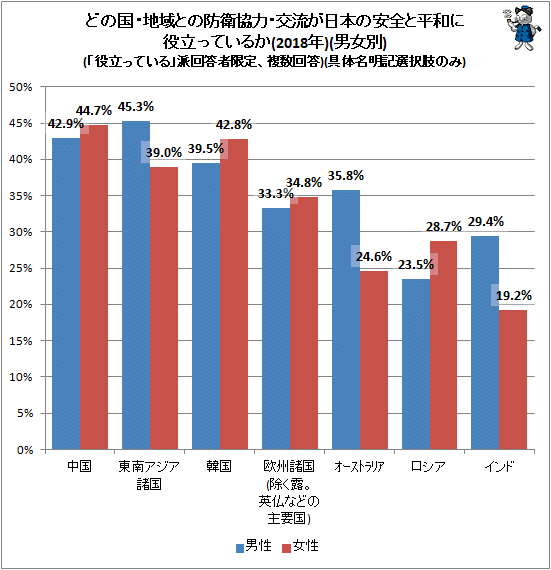 ↑ どの国・地域との防衛協力・交流が日本の安全と平和に役立っているか(2018年)(男女別)(「役立っている」派回答者限定、複数回答)(具体名明記選択肢のみ)