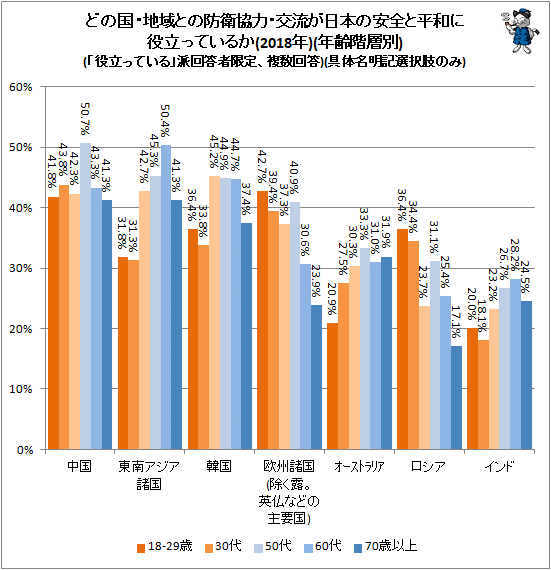 ↑ どの国・地域との防衛協力・交流が日本の安全と平和に役立っているか(2018年)(年齢階層別)(「役立っている」派回答者限定、複数回答)(具体名明記選択肢のみ)