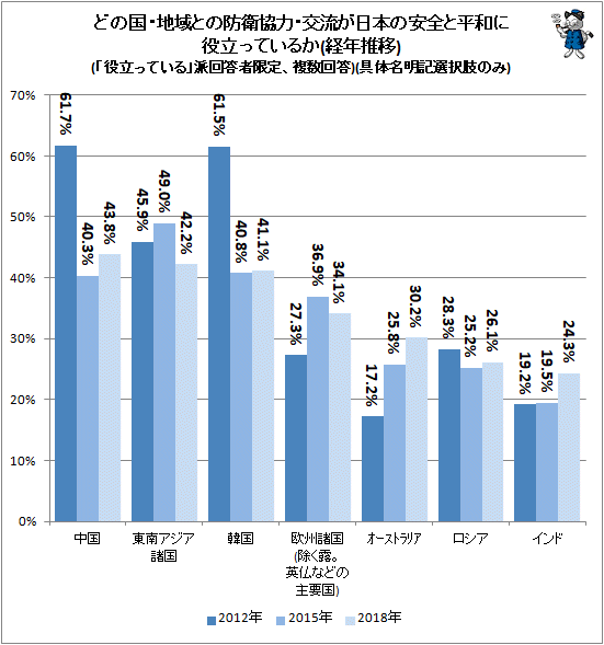 ↑ どの国・地域との防衛協力・交流が日本の安全と平和に役立っているか(経年推移)(「役立っている」派回答者限定、複数回答)(具体名明記選択肢のみ)