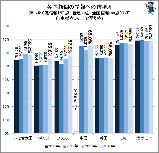 ↑ 各国新聞の情報への信頼度(まったく無信頼ゼロ点、普通50点、全面信頼100点として自由採点した上で平均点)