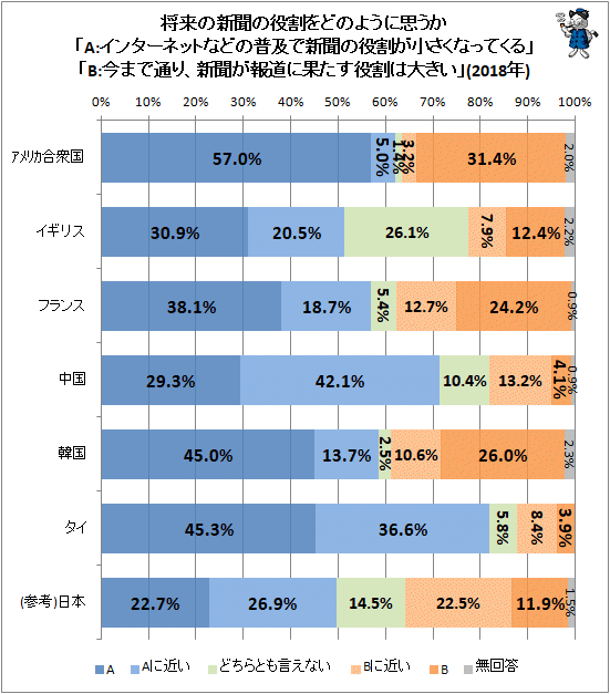 ↑ 将来の新聞の役割をどのように思うか「A:インターネット等の普及で新聞の役割が小さくなってくる」「B:今まで通り、新聞が報道に果たす役割は大きい」(2018年)