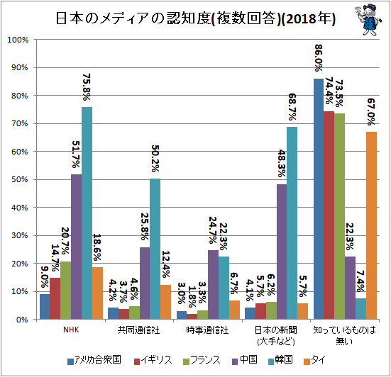 ↑ 日本のメディアの認知度(複数回答)(2018年)