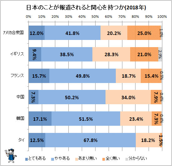 ↑ 日本のことが報道されると関心を持つか(2018年)